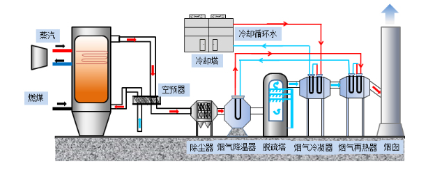 工业烟气除雾脱白工艺方法