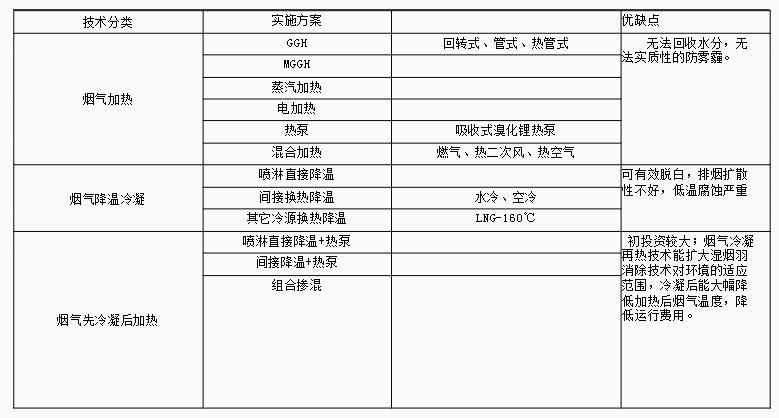 烟气脱白技术介绍