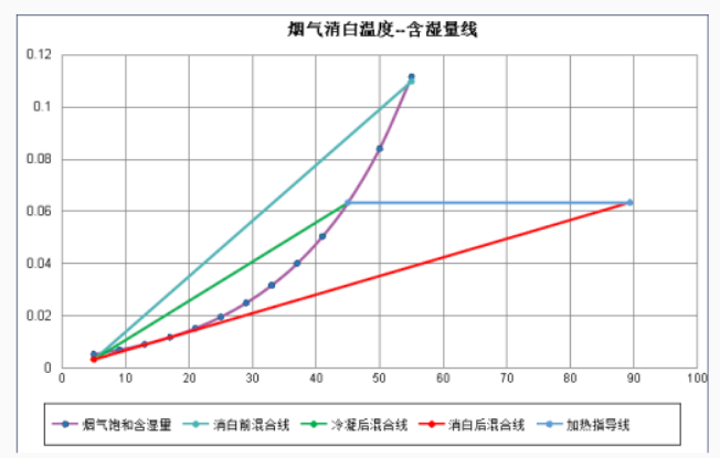 烟气脱白原理
