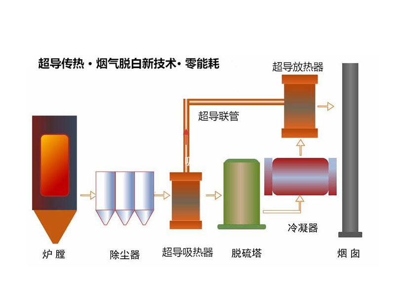 锅炉烟气脱白原理