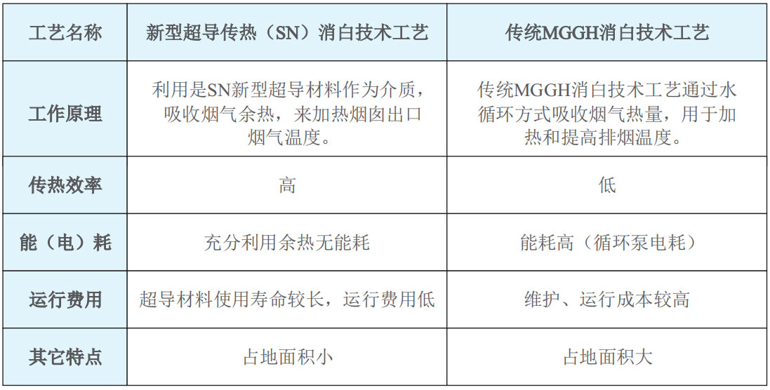 烟气先冷凝再加热