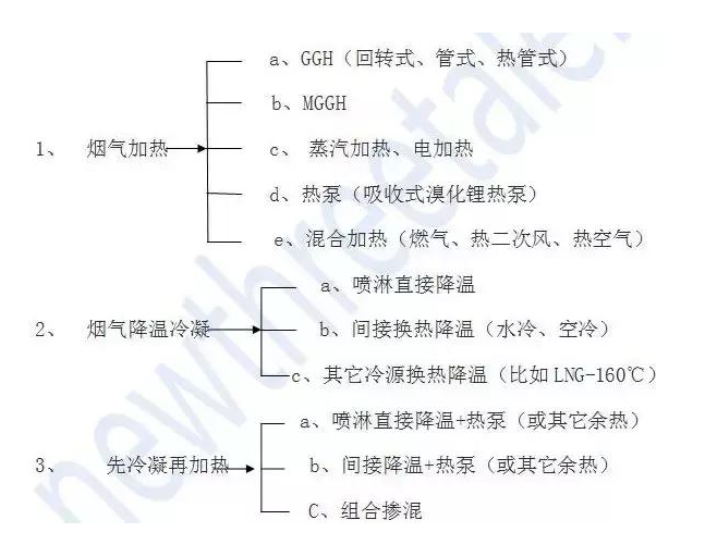 烟气脱白的必要性与实施方案