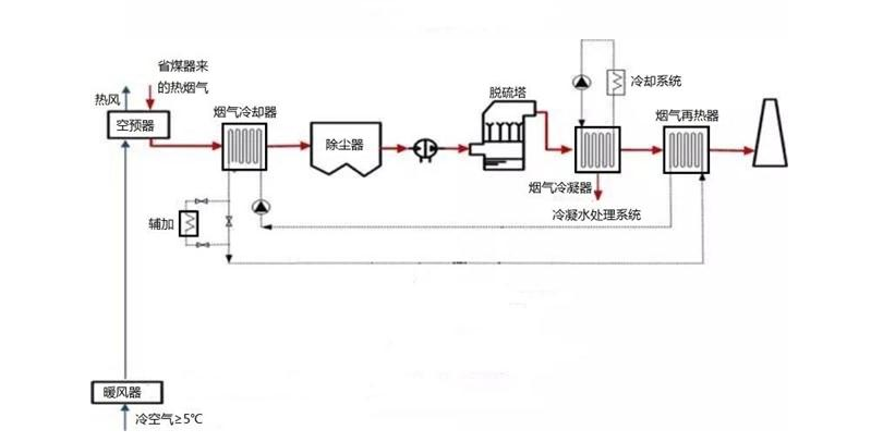 烟气脱白治理项目介绍