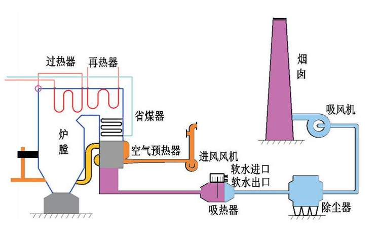 烟气脱白余热锅炉