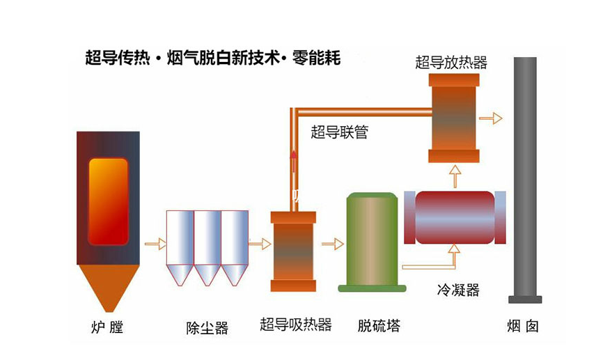 烟气脱白之余热锅炉排烟系统