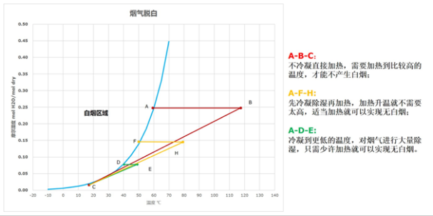 烟气脱白技术及原理分析