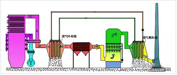 烟气脱白技术及原理分析