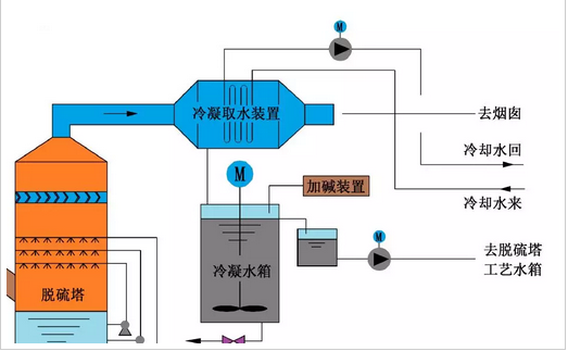 烟气脱白技术及原理分析