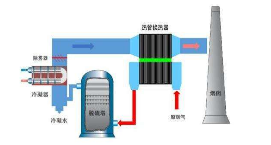 【烟气脱白】烟气冷凝技术的应用