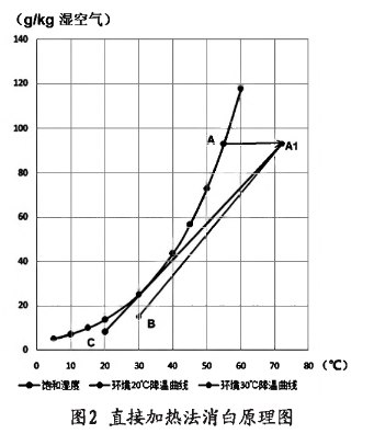 烟气脱白直接加热法