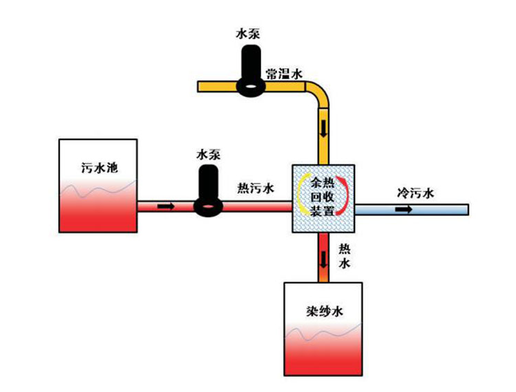 烟气余热回收用途