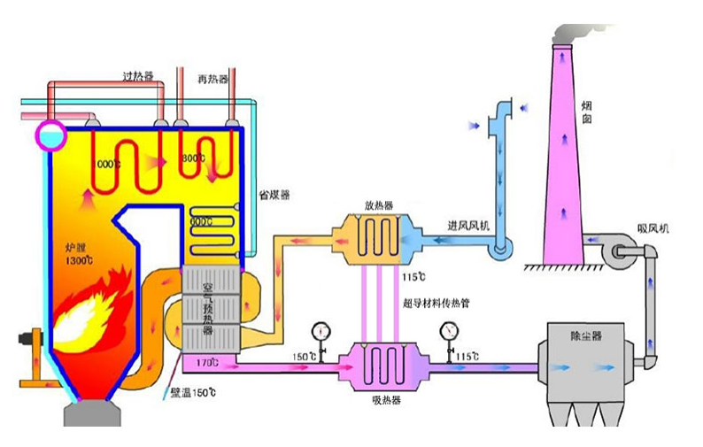 锅炉烟气余热回收