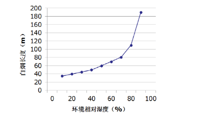 烟羽形成机理及烟气脱白要求