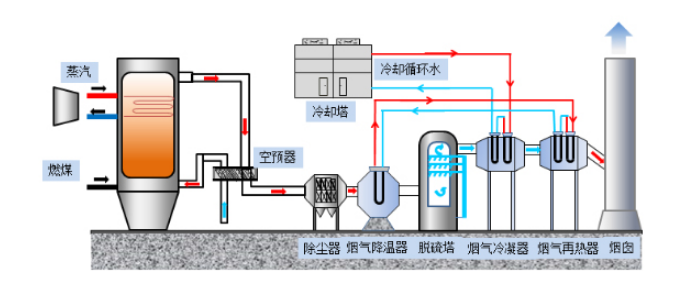 燃煤电厂烟气脱白