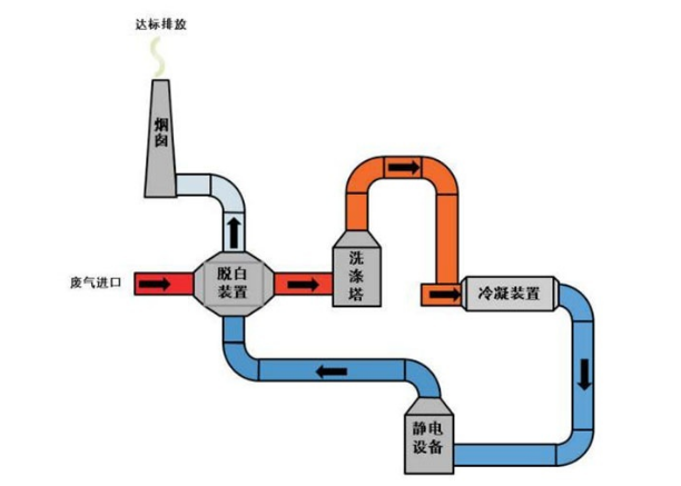 纺织印染定型机烟气脱白