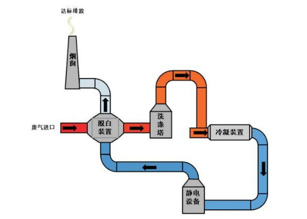 定型机烟气脱白