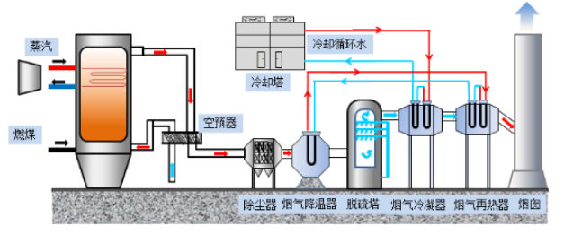 烟气余热利用和脱白技能研究