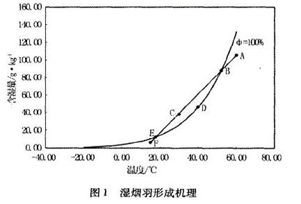 烟气脱白湿烟羽的形成机理
