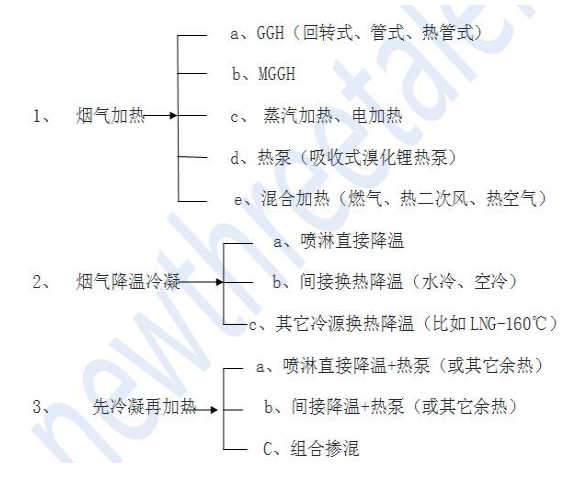 烟气脱白如何处理湿烟羽