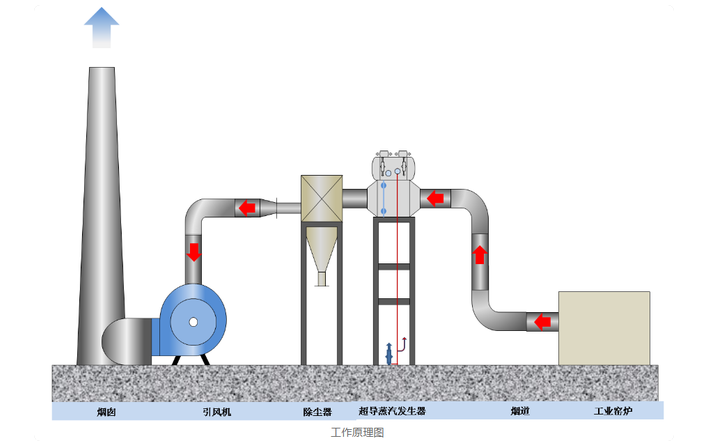 烟气余热回收蒸汽