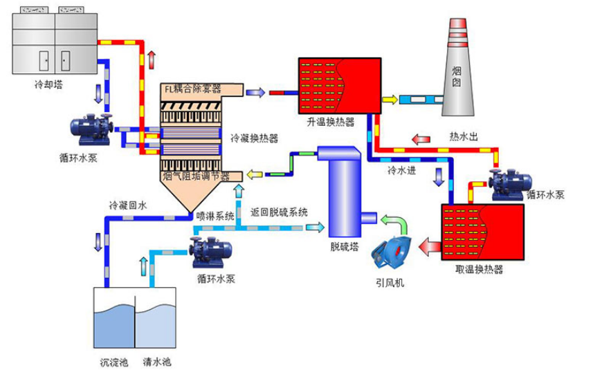 焦化厂烟气脱白