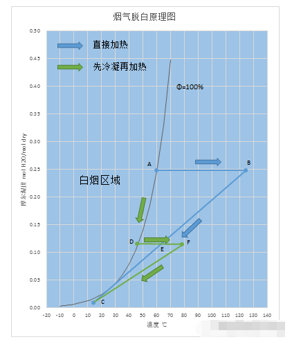 燃煤电厂烟气脱白技术研究