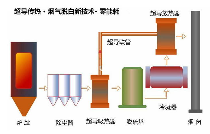 燃煤锅炉烟气脱白