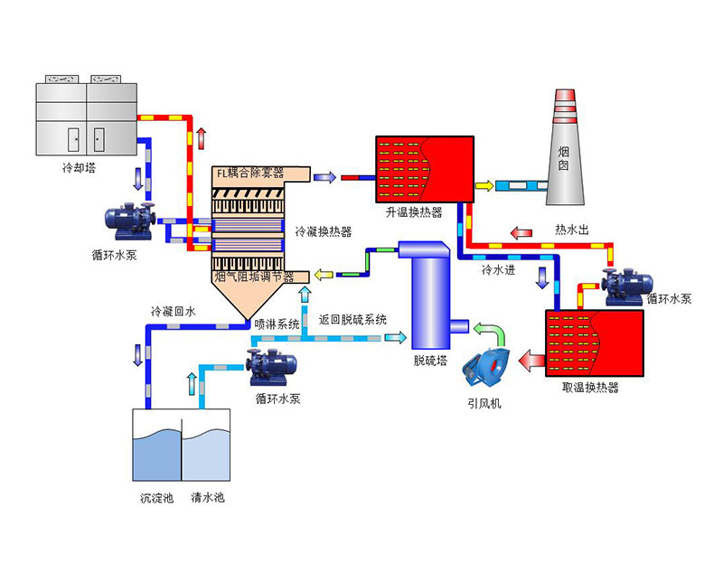 Coking flue gas bleaching