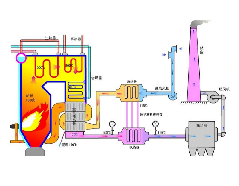 Primary air preheating of boiler