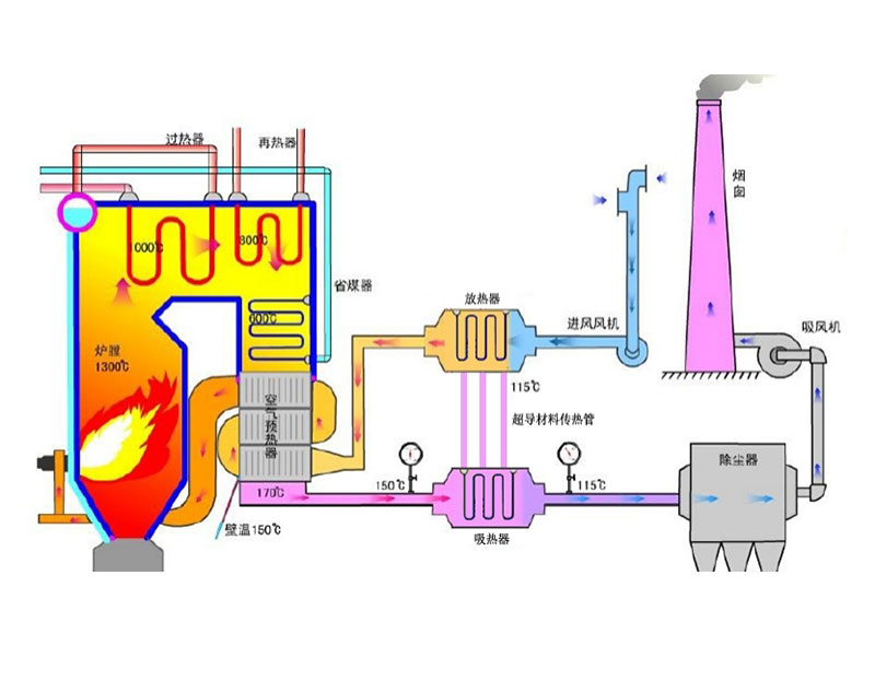 锅炉一次风预热