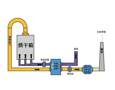 Heating oven exhaust air