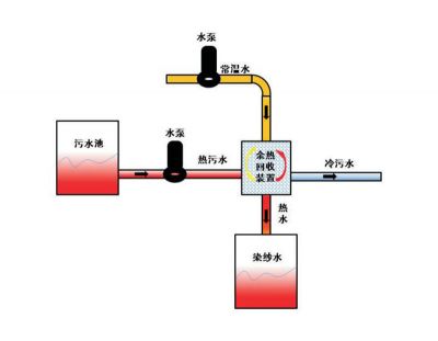 Dyeing wastewater heating dyeing tank water